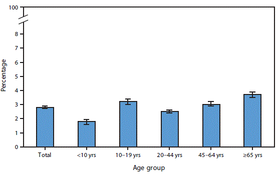 mm6805a7-F The figure is a bar chart showing that during 2015–2017, 2.8% of persons of all ages had a medically attended injury in the past 3 months, and this varied by age. The percentage who had a medically attended injury increased from 1.8% among those aged <10 years to 3.2% among those aged 10–19 years, declined to 2.5% among those aged 20–44 years, and then increased to 3.0% among those aged 45–64 years and to 3.7% among those aged ≥65 years.