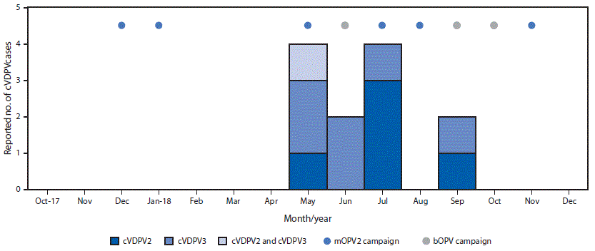 mm6809a2-F3 The figure is a histogram indicating circulating vaccine-derived poliovirus cases and outbreak response supplementary immunization activities, by month, in Somalia during 2017–2018.