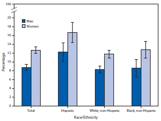 mm6811a4-F The figure is a bar chart showing that in 2017, more women (12.7%) than men (8.8%) reported that at some time during the past 12 months they needed but didn’t get dental care because they couldn’t afford it. This pattern was consistent within Hispanic, non-Hispanic white, and non-Hispanic black racial and ethnic groups. Among both men and women, Hispanic adults were more likely to have unmet needs for dental care because they couldn’t afford it. Nearly 17% of Hispanic women had unmet dental care needs, compared with 12.8% of non-Hispanic black women and 11.8% of non-Hispanic white women; 12.3% of Hispanic men had unmet dental care needs, compared with 8.6% of non-Hispanic black men and 8.3% of non-Hispanic white men.