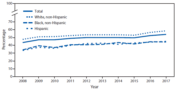 mm6812a6-F The figure is a line chart showing that during 2008–2017, the percentage of adults aged ≥18 years who met federal guidelines for aerobic physical activity through leisure-time activity increased from 43.5% in 2008 to 54.1% in 2017. This pattern was seen in each of the three race/ethnicity groups shown, with an increase from 33.4% to 45.0% for Hispanic, 34.1% to 44.3% for non-Hispanic black, and 46.0% to 58.6% for non-Hispanic white adults. Throughout the period, non-Hispanic white adults were more likely to meet the guidelines through leisure-time activity than were non-Hispanic black and Hispanic adults.