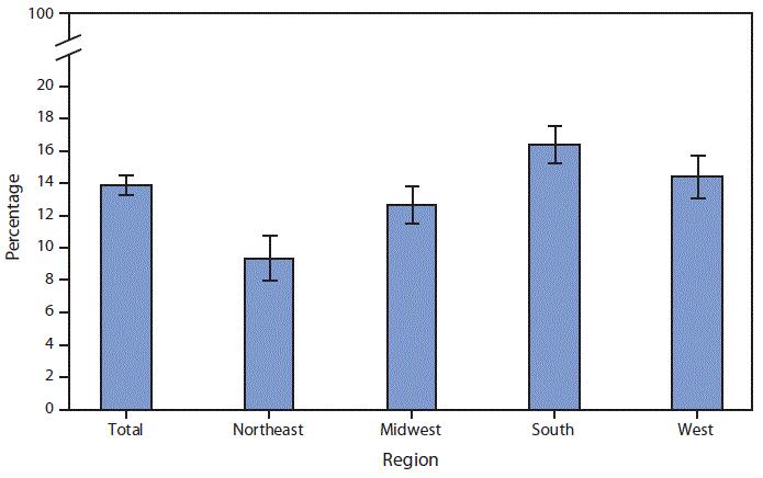 mm6813a5-F The figure is a bar chart showing that among adults aged ≥18 years, 13.9% were without a usual place of health care in 2017. Adults in the South (16.4%) were more likely be without a usual place of health care compared with adults in the West (14.4%) and Midwest (12.7%). Adults in the Northeast (9.4%) were least likely to be without a usual place of health care.