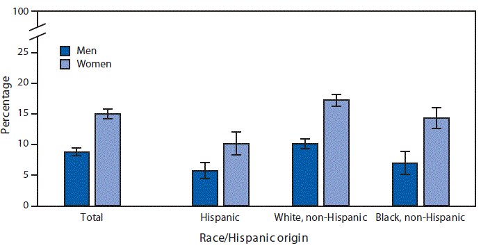 mm6815a7-F The figure is a bar chart showing that in 2017, among adults aged ≥18 years, women (15.0%) were more likely than men (8.8%) to have received a diagnosis of sinusitis by a doctor or health professional in the past 12 months; non-Hispanic white men and women were more to likely to have received this diagnosis than non-Hispanic black and Hispanic men and women, based on data from the National Health Interview Survey.