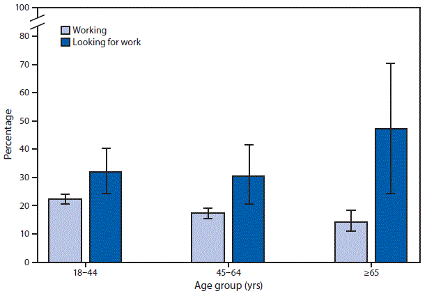 mm6816a5-F The figure is a bar chart showing that in 2017, compared with adults currently working, the percentage of adults who reported feeling worried, nervous, or anxious daily or weekly was higher among those looking for work in all three age groups: 18–44 years (22.4% versus 32.1%), 45–64 years (17.3% versus 30.4%), and ≥65 years (14.3% versus 47.2%). The percentage of currently working adults who reported feeling worried, nervous, or anxious declined with age.
