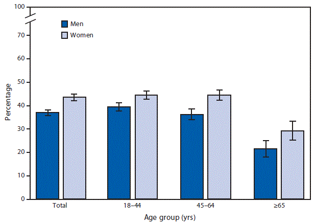 mm6817a7-F The figure is a bar chart showing that among employed adults aged ≥18 years, women (43.5%) were more likely than men (37.0%) to have missed at least 1 day of work because of illness or injury during the past 12 months. This pattern was consistent for women and men aged 18–44 (44.5% versus 39.4%), 45–64 (44.5% versus 36.3%), and ≥65 years (29.3% versus 21.6%). Among women, having any work-loss days was similar for those aged 18–44 and 45–64 years and then declined for those aged ≥65 years. Among men, having any work-loss days decreased with age.