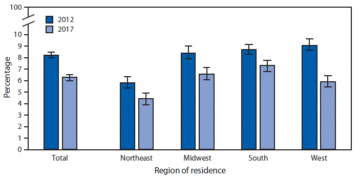 mm6818a5-F The figure is a bar chart comparing the age-adjusted percentages of persons of all ages who delayed seeking medical care in the past 12 months because of worry about cost in 2012 (8.2% overall) and in 2017 (6.3%), by U.S. Census Region of residence, based on data from the National Health Interview Survey.
