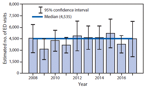 mm6819a2-F The figure is a bar chart showing the estimated number of emergency department visits for pool chemical injuries, by year, in the United States, during 2008–2017, using data from the National Electronic Injury Surveillance System.