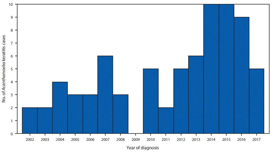 mm6819a6-F The figure is a bar chart showing the number of confirmed cases (N = 75) of Acanthamoeba keratitis diagnosed in Iowa residents treated at the University of Iowa Hospitals & Clinics during 2002–2017, by year of diagnosis.
