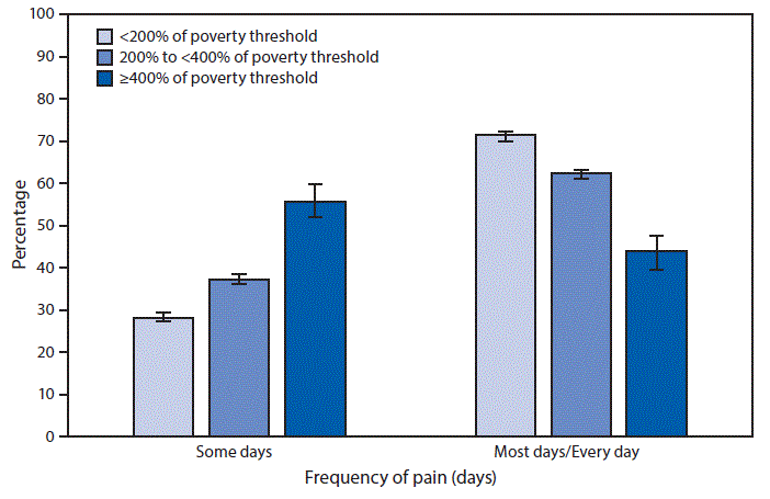mm6819a7-F The figure is a bar chart showing that during 2016–2017, among those reporting pain, the percentage of adults ≥18 years who experienced a lot of pain on some days in the last 3 months increased with family income, from 28.6% among those with income <200% of the poverty threshold to 55.9% among those with income ≥400% of the poverty threshold. In contrast, the percentage reporting a lot of pain on most or every day decreased with increasing family income, from 71.4% among those at the lowest income level to 44.1% among those at the highest income level.