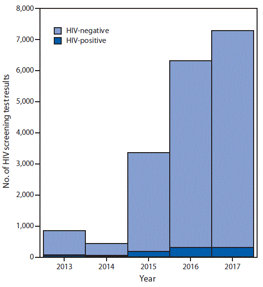 mm6821a3-F2 The figure is a bar chart showing the number of negative and positive human immunodeficiency virus screening test results, by year, in Beijing, China, at six drop-in sites supported by the Beijing-based social media site Blued, in Beijing, China, during 2013–2017.
