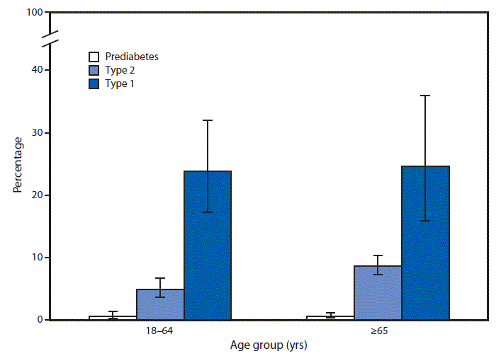 mm6821a5-F The figure is a bar chart showing the age-adjusted percentage of adults with prediabetes or diagnosed diabetes who reported diagnoses of diabetic retinopathy, by age group, according to the National Health Interview Survey for 2016–2017.