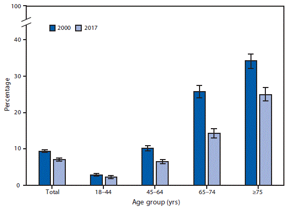 mm6822a5-F The figure is a bar chart showing that the percentage of adults aged ≥18 years who had lost all of their upper and lower natural teeth decreased from 9.3% in 2000 to 7.0% in 2017, and this pattern was consistent in each age group shown. Complete tooth loss declined from 2.9% to 2.3% among adults aged 18–44 years, from 10.1% to 6.5% among adults aged 45–64 years, from 25.6% to 14.2% among adults aged 65–74 years, and from 34.0% to 24.9% among adults aged ≥75 years.