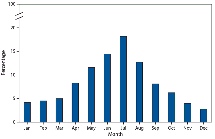 mm6828a4-F The figure is a bar chart showing the percentage of deaths involving injuries from commercial and recreational use of watercraft that occur each month according to the National Center for Health Statistics. During 2015–2017, there were 1,389 deaths involving injuries from commercial and recreational use of watercraft (an average of 463 deaths per year). The majority of deaths (57%) occurred during May through August. The percentage of deaths that occurred by month ranged from 2.7% in December to 18.2% in July.