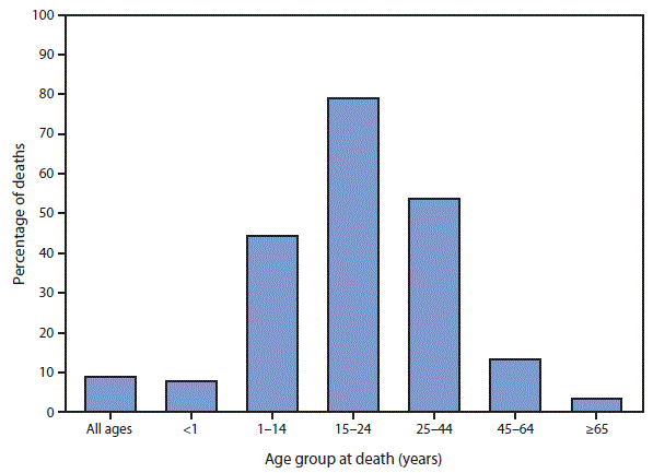 mm6832a7-F The figure is a bar chart showing the percentage of deaths from external causes, by age group, in the United States during 2017. Nine percent of all deaths were due to external causes. The percentage of deaths due to external causes was highest for those aged 15–24 years (79%) and lowest for those aged <1 year (8%) and aged >65 years (3%) at death. Among those aged 1–14 years, 44% of deaths were due to external causes, compared with 54% for those aged 25–44 years and 13% for those aged 45–65 years.