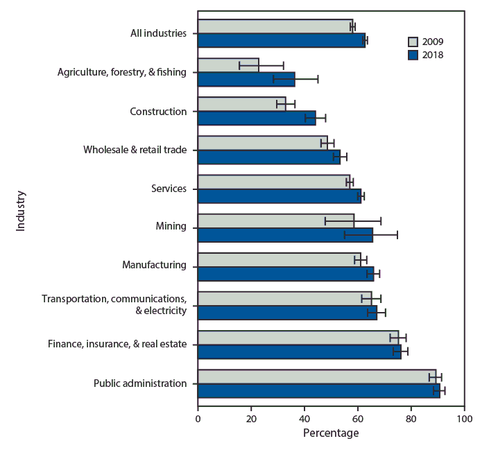 mm6834a6-F The figure is a bar chart showing that the percentage of all currently employed workers with access to paid sick leave increased from 57.8% in 2009 to 62.4% in 2018. By industry, the percentage increased for workers in construction (32.7% to 43.9%), wholesale & retail trade (48.3% to 53.1%), services (56.7% to 60.8%), and manufacturing (60.7% to 65.5%). In 2018, fewer than half of workers in agriculture, forestry, and fishing and construction industries had access to paid sick leave compared to approximately 90% of workers in public administration.