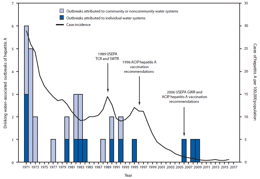 mm6835a4-F2 The figure is a combination histogram and line chart showing reported drinking water–associated hepatitis A outbreaks (N = 32), by year, in the United States during 1971–2017 and case incidence of reported hepatitis A virus infections, by year, in the United States, during 1971–2016.