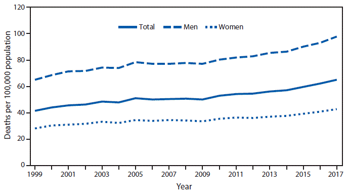 mm6835a6-F The figure is a line graph showing that the age-adjusted death rates for Parkinson disease among U.S. adults aged ≥65 years increased from 41.7 to 65.3 per 100,000 population during from 1999 to 2017, based on data from the National Vital Statistics System. Among men, the rate increased from 65.2 per 100,000 in 1999 to 97.9 in 2017, and among women increased from 28.4 per 100,000 in 1999 to 43.0 in 2017.