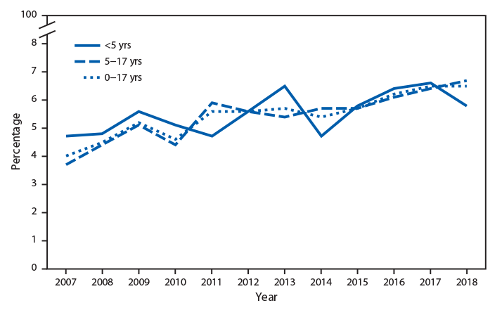mm6838a6-F The figure is a line chart showing that during 2007 to 2018, the percentage of children aged 0–17 years with a food or digestive allergy in the past 12 months increased from 4.0% in 2007 to 6.5% in 2018. Among children aged <5 years, the percentage of food or digestive allergies increased from 4.7% to 5.8%, and among children aged 5–17 years, the percentage of food or digestive allergies also increased from 3.7% to 6.7%.