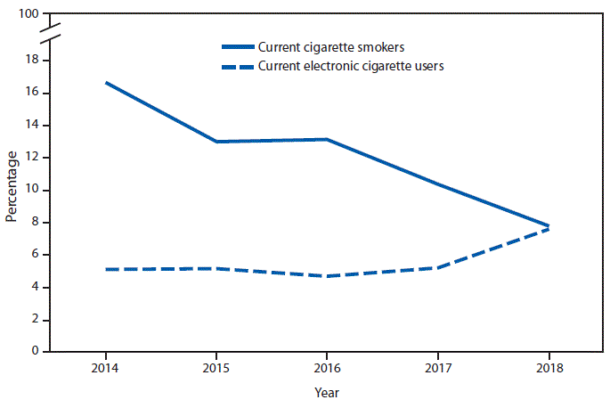 mm6839a6-F The figure is a line chart showing the percentage of adults aged 18–24 years who currently smoke cigarettes or who currently use electronic cigarettes, by year, during 2014–2018 according to the National Health Interview Survey. From 2014 to 2018, the percentage of adults aged 18–24 years who currently smoked cigarettes decreased from 16.7% to 7.8%. The percentage of adults in this age group who currently used electronic cigarettes increased from 5.1% to 7.6%. The percentage of adults aged 18–24 years who both currently smoked cigarettes and currently used electronic cigarettes decreased from 3.3% in 2014 to 1.7% in 2018.