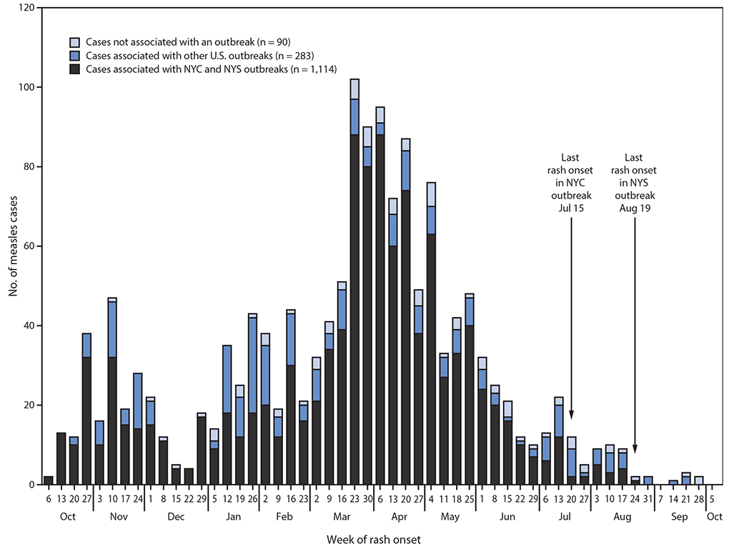 mm6840e2-F The figure is a histogram, an epidemiologic curve showing the number of reported measles cases (N = 1,487), by week of rash onset in the United States, during September 30, 2018–October 1, 2019.