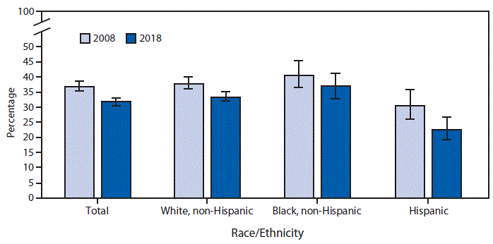 mm6841a3-F The figure is a bar chart showing that the percentage of women aged ≥50 years who have had a hysterectomy decreased from 36.6% in 2008 to 31.7% in 2018. Decreases were also observed among non-Hispanic white women (37.5% to 33.3%) and Hispanic women (30.3% to 22.6%), but there was no significant decrease for non-Hispanic black women (40.4% to 36.8%). For both time points, non-Hispanic black and non-Hispanic white women were more likely than Hispanic women to have had a hysterectomy.
