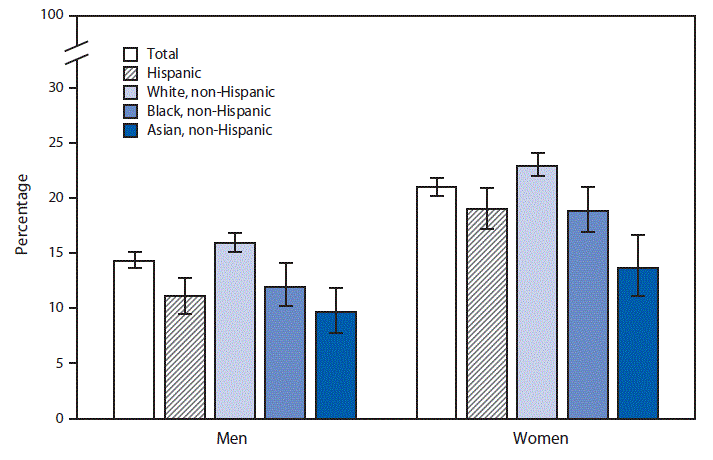 mm6842a4-F The figure is a bar chart showing the age-adjusted percentages of adults aged 18–64 years who never felt rested in the past week, by sex, race, and Hispanic origin. During 2017–2018, among persons aged 18–64 years, women were more likely than men to report they never felt rested in the past week overall (21.1% versus 14.3%) and in each race and Hispanic origin group. Non-Hispanic white men (16.0%) and women (23.0%) were more likely to report they never felt rested than were Hispanic men (11.1%) and women (19%), non-Hispanic black men (12.0%) and women (18.9%), and non-Hispanic Asian men (9.7%) and women (13.7%).