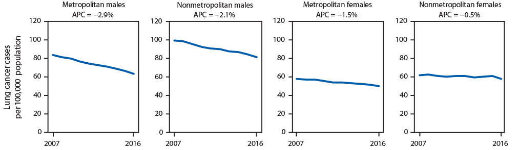 mm6844a1-F1 The figure is a series of four line charts showing trends in lung cancer incidence rates in nonmetropolitan and metropolitan counties, by sex, in the United States during 2007–2016.