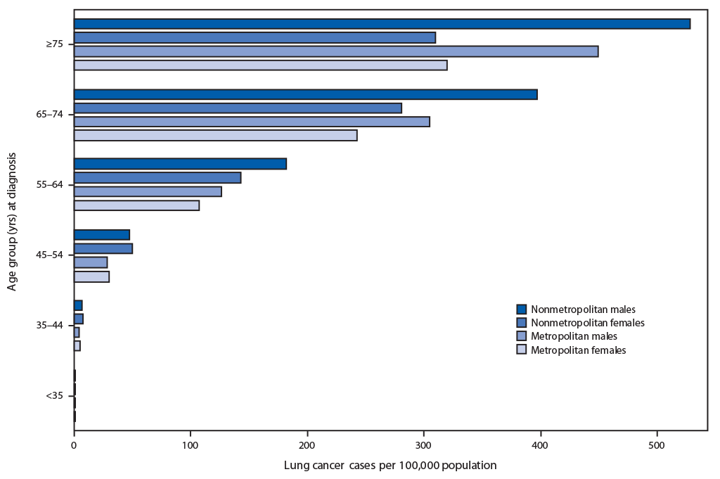 mm6844a1-F2 The figure is a bar chart showing incidence rates of lung cancer in nonmetropolitan and metropolitan counties, by sex and age at diagnosis, in the United States during 2016.