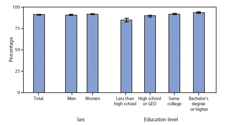 mm6845a6-F The figure is a bar chart showing that according to the National Health Interview Survey, in 2017, 91.6% of adults aged ≥25 years easily understood information from their health care providers most or all of the time. The percentage of adults who easily understood health care information most or all of the time increased as education level increased. Adults who had completed a bachelor’s degree or higher were the most likely to understand their health care providers at least most of the time (93.9%), whereas those without a high school diploma were the least likely (85.2%). Men (91.0%) were somewhat less likely than women (92.1%) to have easily understood information from providers most or all of the time.