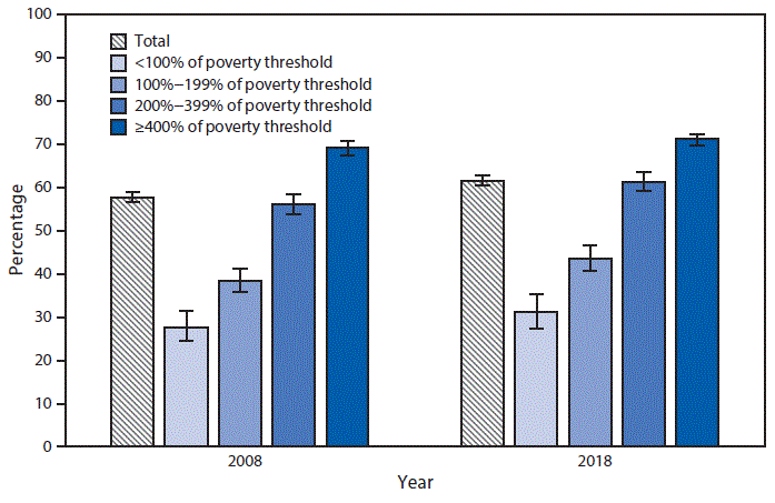 mm6846a6-F The figure is a bar chart showing the percentage of currently employed U.S. adults aged 18–64 years who have paid sick leave, by poverty status, based on data from the National Health Interview Survey in 2008 and 2018. The percentage who have paid sick leave increased from 57.8% in 2008 to 61.7% in 2018. In both 2008 and 2018, leave increased with family income.