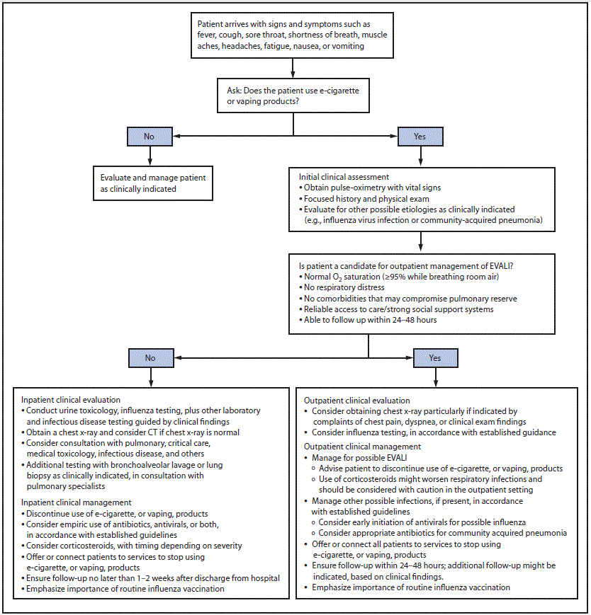 mm6846e2-F The figure is a flow chart showing the algorithm for management of patients with respiratory, gastrointestinal, or constitutional symptoms and e-cigarette, or vaping, product use.