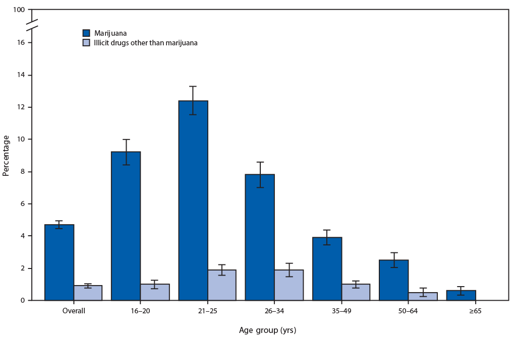 bar chart marijuana or illicit drugs The figure is a bar chart showing the percentage of all persons aged ≥16 years in the United States who reported driving a vehicle under the influence of marijuana or illicit drugs other than marijuana in the past year during 2018, by age group, according to the National Survey on Drug Use and Health.