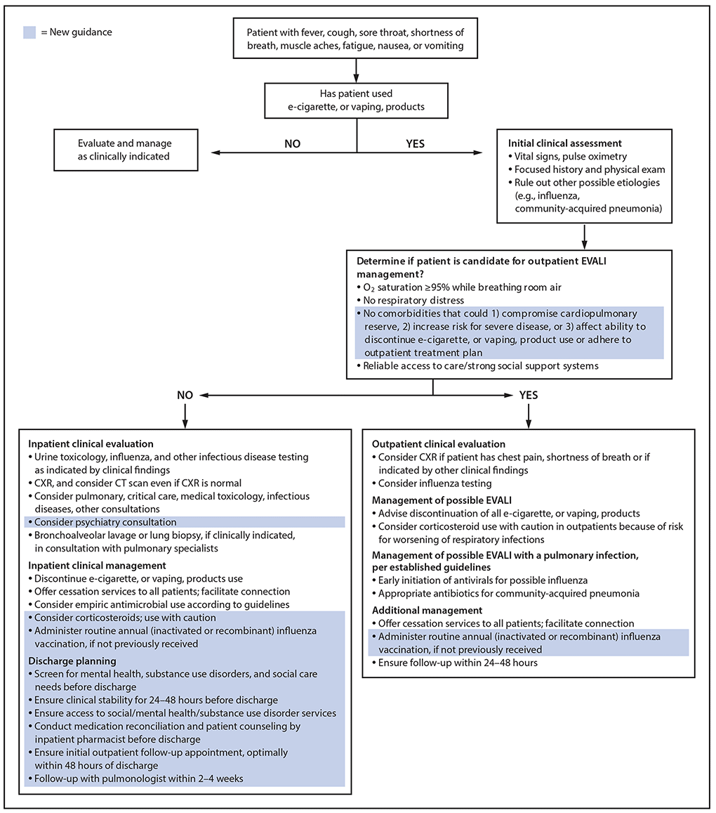 e-cigarette or vaping The figure shows the updated algorithm for management of patients with suspected e-cigarette, or vaping, product-use–associated lung injury.