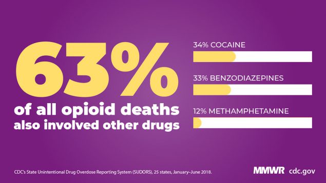 mm6834a2_OpioidDeathsCo-OccurringDrugs_30Aug19_Image_1200x675.jpg The figure shows an infographic stating that 63% of all opioid deaths also involved other drugs.