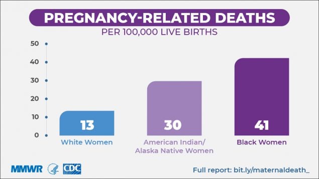 mm6835a3_DisparitiesInMaternalMortality_06Sept19_Image_1200x675_border The figure shows an infographic of pregnancy-related deaths among white, American Indian/Alaska Native, and black women.