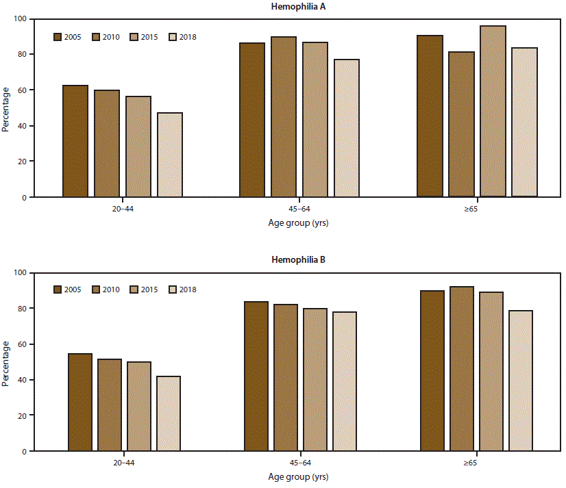 ss6906a1-F2 This figure is a bar chart showing the percentage of men aged ≥20 years with severe hemophilia who had mobility limitations in 2005, 2010, 2015, and 2018. The proportion of mobility limitations in men with severe hemophilia A and B have begun to decrease, most notably in young men. Reported mobility limitations among men aged 20–44 years with severe hemophilia A and B decreased by 25% and 23%, respectively, from 2005 to 2018.
