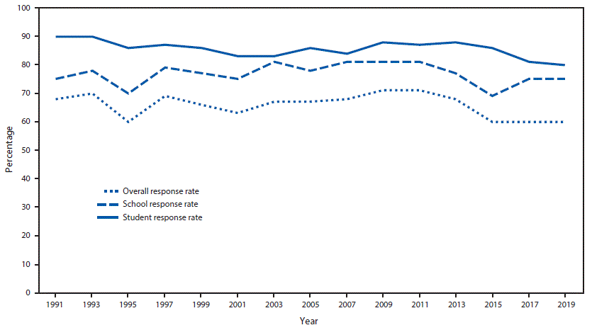 su6901a1-F1 This figure is a line graph showing overall, school, and student response rates for the 19991 through 2019 Youth Risk Behavior Surveys (YRBSs). The national YRBS overall response rates remained at >60% throughout, with a high of 71% during the 2009 and 2011 YRBS cycles, followed by steady decreases; response rates have remained in the low 60% range during the 2015–2019 cycles. Since 1991, school response rates have varied from 70% to the low 80% range, whereas student participation rates have been consistent at 80% to 90%.