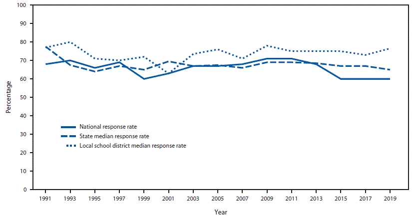 su6901a1-F3 This figure is a line graph showing overall, school, and student response rates for the 19991 through 2019 Youth Risk Behavior Surveys (YRBSs). This does not include YRBS data from U.S. territories and tribal governments. In 2019, the median response rate for state YRBSs with representative data was 65.0% and has remained at approximately 60% to 70% since 1991. The median response rate for local school district YRBSs with representative data was 76.5% and has remained at approximately 70% to 80% since 1991.
