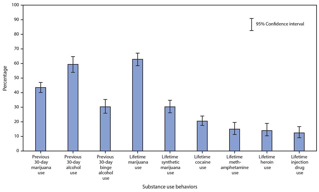 su6901a5-F Percentage of co-occurring substance use behaviors among high school students who reported previous 30-day prescription opioid misuse in the 2019 Youth Risk Behavior Survey. Other substances include marijuana, synthetic marijuana, alcohol, cocaine, methamphetamines, heroin, and injection drug use.