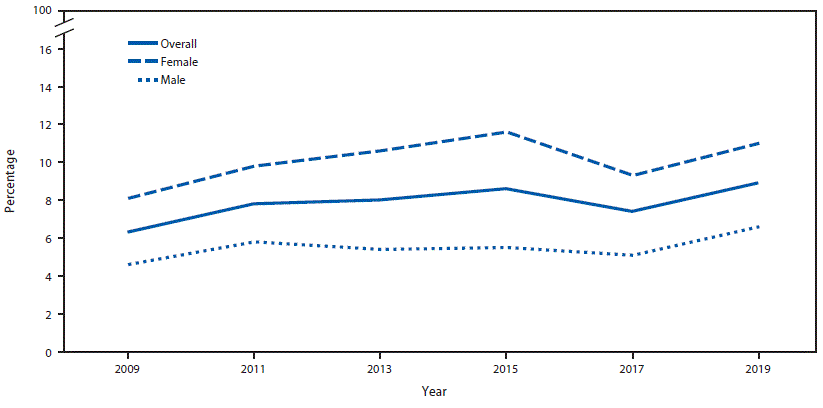 su6901a6-F1 The figure is a line graph that presents the percentage of high school students, overall and by sex, who attempted suicide during the 12 months before the Youth Risk Behavior Survey from 2009 to 2019.