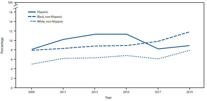 su6901a6-F2 The figure is a line graph that presents the percentage of high school students, by race/ethnicity, who attempted suicide during the 12 months before the Youth Risk Behavior Survey from 2009 to 2019.