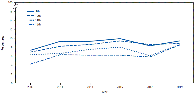su6901a6-F3 The figure is a line graph that presents the percentage of high school students, by grade, who attempted suicide during the 12 months before the Youth Risk Behavior Survey from 2009 to 2019.