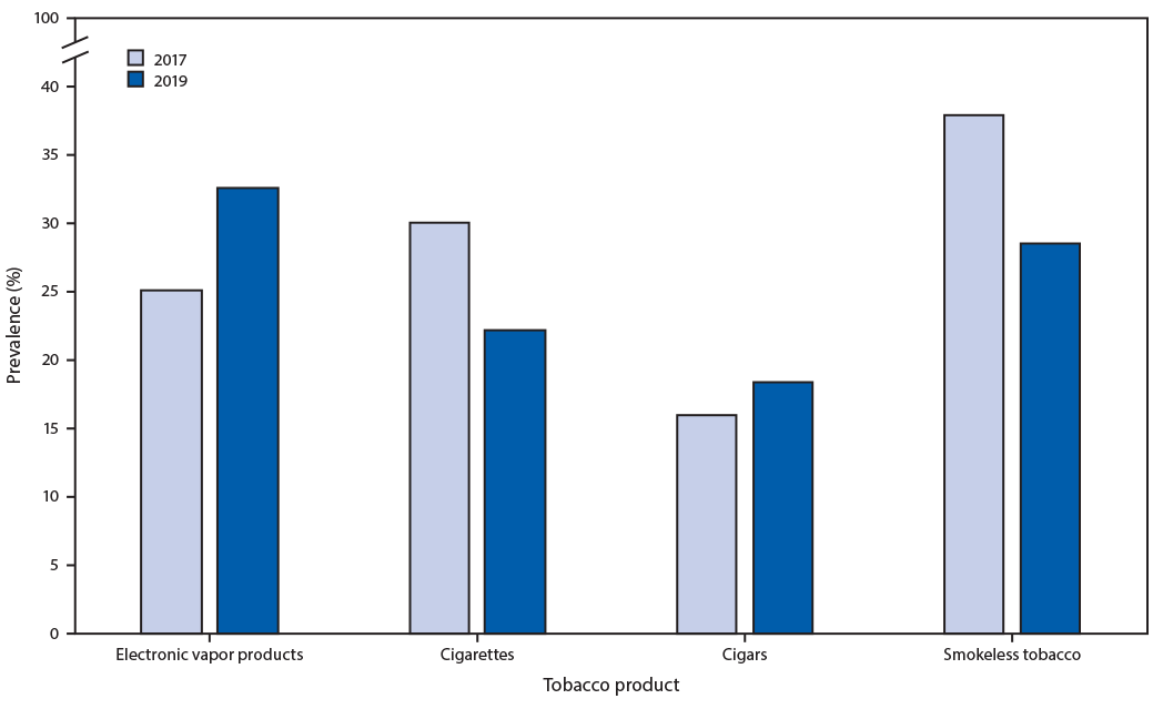 su6901a7-F1 This figure is a bar comparing frequent use (on ≥20 days during the 30 days before the survey) of electronic vapor products, cigarettes, cigars, and smokeless tobacco in 2017 and 2019 according to data from the Youth Risk Behavior Survey. Among current electronic vapor product users, a significant increase occurred in frequent use, from 25.1% in 2017 to 32.6% in 2019. Among current cigarette smokers, a significant decrease occurred in frequent use, from 30.0% in 2017 to 22.2% in 2019. No significant changes in frequent use of smokeless tobacco or cigars occurred from 2017 to 2019.