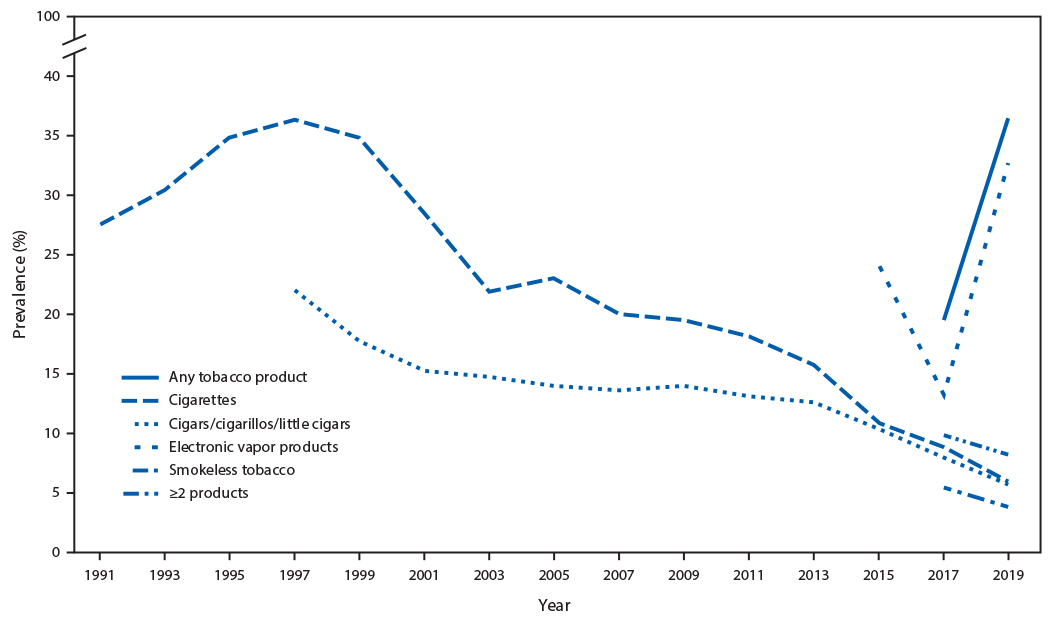 su6901a7-F2 This figure is a line graph showing use of any tobacco product; cigarettes, cigars, cigarillos, or little cigars; electronic vapor products; smokeless tobacco; and two or more tobacco products each year from 1991 through 2019 according to data from the Youth Risk Behavior Survey. During 2015–2019, a significant linear increase occurred in prevalence of current electronic vapor products use (from 24.1% to 32.7%). During 1991–2019, a significant linear decrease in current cigarette smoking occurred, (from 27.5% to 6.0%). A significant quadratic trend in cigarette smoking also was identified: a 6-year increase in prevalence (from 27.5% in 1991 to 36.4% in 1997) was followed by a 22-year decrease (from 36.4% in 1997 to 6.0% in 2019). Additionally, during 1997–2019, a significant linear decrease (from 22.0% to 5.7%) occurred in the overall prevalence of current cigar smoking. A significant quadratic trend also was identified: a 16-year decrease in prevalence (from 22.0% in 1997 to 12.6% in 2013) was followed by another 6-year decrease, but at a different rate of decrease (from 12.6% in 2013 to 5.7% in 2019).