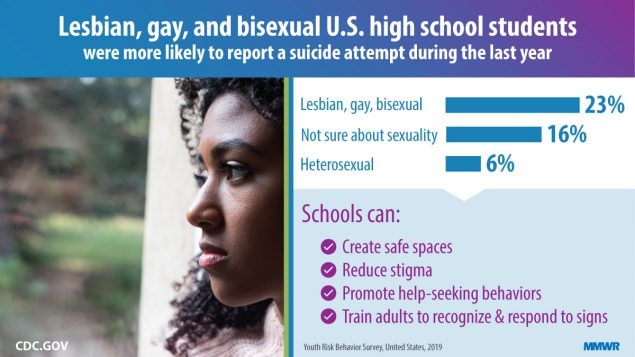 su6901a6_SuicidalIdeationBehaviorsYRBS_IMAGE_21Aug20_1200x675 The figure is a photo of a girl looking out the window with text describing reported suicide attempts among lesbian, gay, and bisexual students.