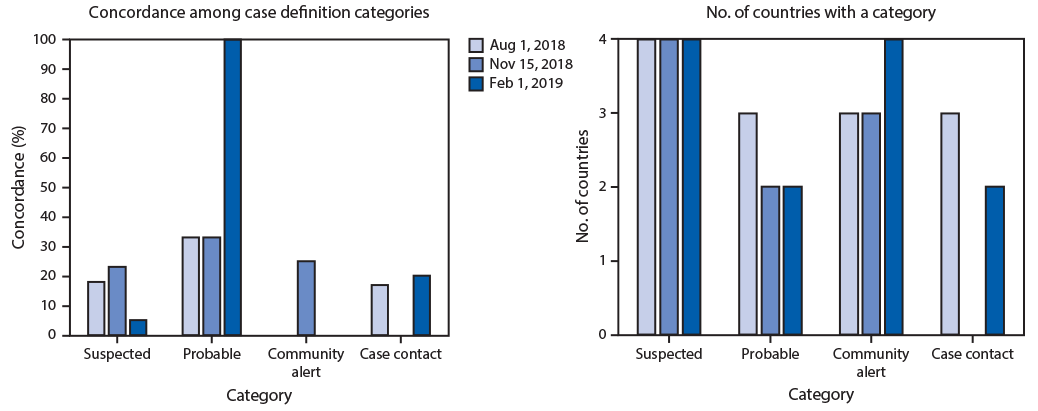 mm6901a4-F The figure consists of two vertical bar charts, one showing the percentage of concordance of Ebola virus disease category case definitions and the other showing the number of countries with case definition categories during the first 6 months of the 10th Ebola outbreak in the Democratic Republic of the Congo, among four neighboring countries, during August 1, 2018–February 1, 2019.