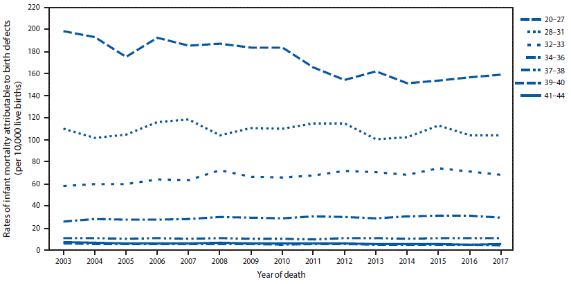 mm6902a1-F2 The figure is a line graph showing the rates of infant mortality attributable to birth defects, by infant gestational age at birth (weeks) in the United States during 2003–2017.