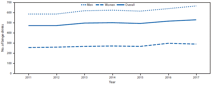 mm6902a2-F The figure is a line chart showing the age-adjusted total number of binge drinks per adult who reported binge drinking among adults aged ≥18 years, by sex, in the United States during 2011–2017, according to the Behavioral Risk Factor Surveillance System.