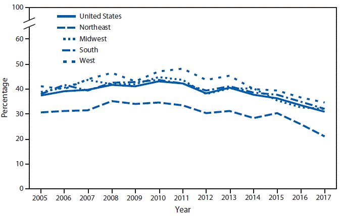mm6902a6-F The figure is a line chart showing that the percentage of emergency department visits for pain at which an opioid was given or prescribed increased from 37.4% in 2005 to 43.1% in 2010 and then decreased to 30.9% in 2017. A similar pattern was observed in all four regions. Percentages for the Northeast were lower than for the nation as a whole for all years analyzed. In 2017, the percentage was 21.1% in the Northeast, compared with 32.0% in the Midwest, 32.0% in the South, and 34.7% in the West.