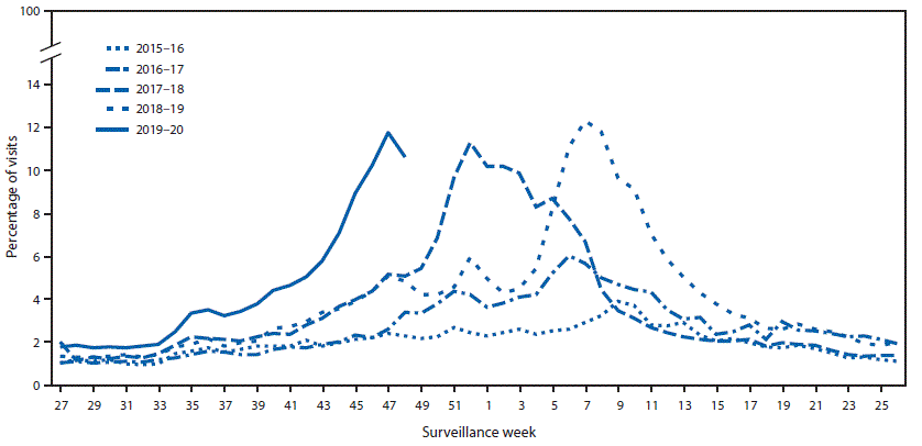 mm6902e1-F The figure is a histogram, an epidemiologic curve showing the percentage of visits for influenza-like illness reported by sentinel clinics, by surveillance week, in Louisiana, during influenza seasons 2015–16 to 2019–20.