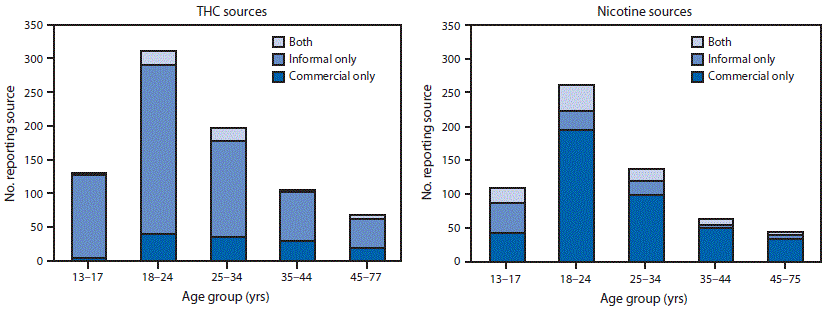 mm6902e2-F1 The figure consists of two bar charts, one indicating reported sources for THC-containing products, and the other for reported nicotine-containing product sources, by age group, among hospitalized e-cigarette, or vaping, product use–associated lung injury patients in the United States during August 2019–January 2020.